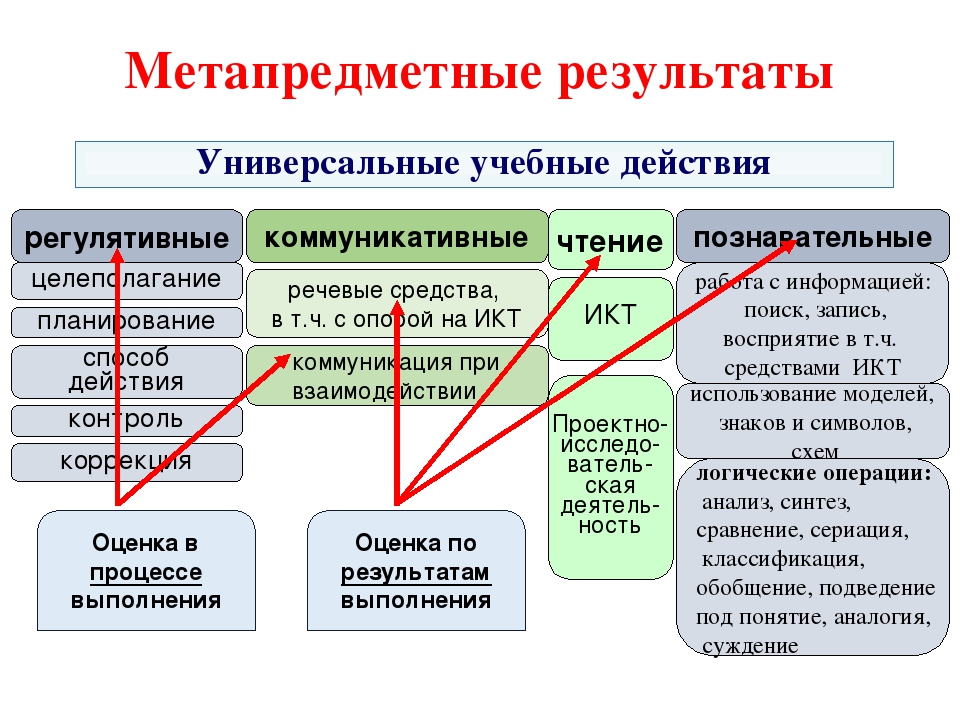 Метапредметный проект это